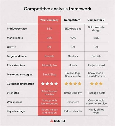 competetors|how to do competitor analysis.
